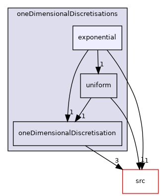 applications/modules/multiphaseEuler/populationBalance/oneDimensionalDiscretisations/exponential