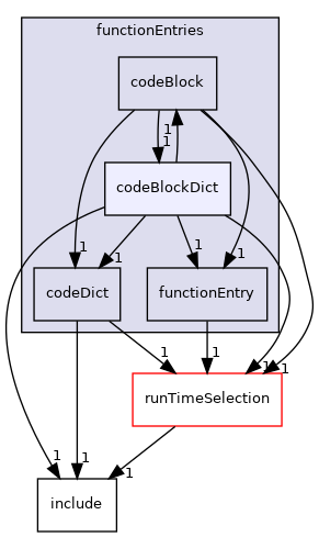 src/OpenFOAM/db/dictionary/functionEntries/codeBlockDict