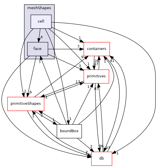 src/OpenFOAM/meshes/meshShapes/cell