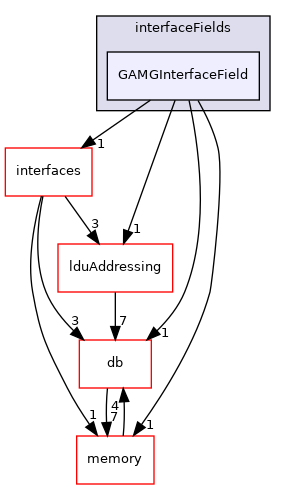 src/OpenFOAM/matrices/lduMatrix/solvers/GAMG/interfaceFields/GAMGInterfaceField