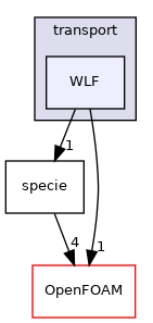 src/thermophysicalModels/specie/transport/WLF