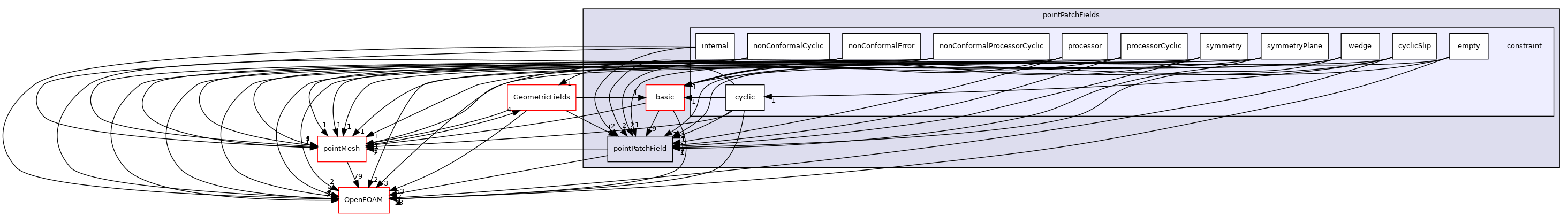 src/finiteVolume/fields/pointPatchFields/constraint