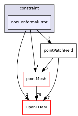 src/finiteVolume/fields/pointPatchFields/constraint/nonConformalError
