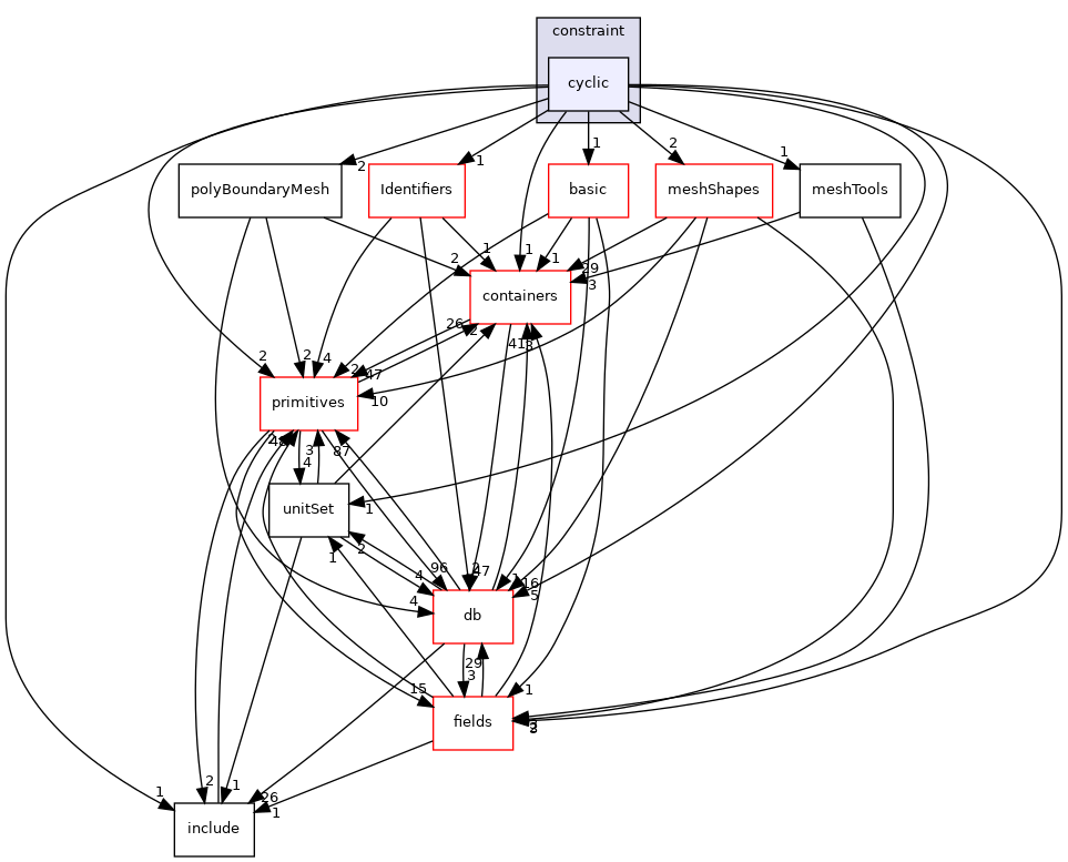 src/OpenFOAM/meshes/polyMesh/polyPatches/constraint/cyclic