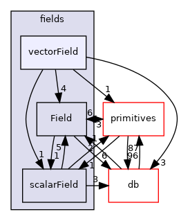 src/OpenFOAM/fields/vectorField