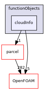 src/lagrangian/functionObjects/cloudInfo