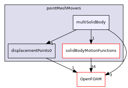 src/pointMeshMovers/multiSolidBody