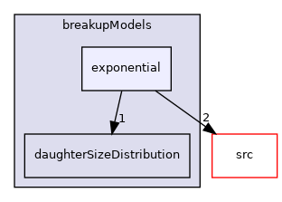 applications/modules/multiphaseEuler/populationBalance/breakupModels/exponential