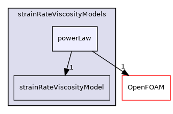 src/MomentumTransportModels/momentumTransportModels/laminar/generalisedNewtonian/generalisedNewtonianViscosityModels/strainRateViscosityModels/powerLaw