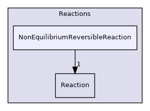 src/thermophysicalModels/specie/reaction/Reactions/NonEquilibriumReversibleReaction