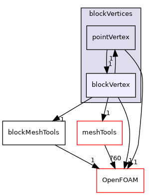 src/mesh/blockMesh/blockVertices/blockVertex
