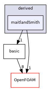src/lagrangian/molecularDynamics/potential/pairPotential/derived/maitlandSmith