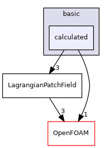 src/Lagrangian/Lagrangian/fields/LagrangianPatchFields/basic/calculated