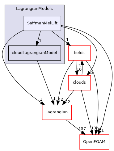 src/Lagrangian/cloud/LagrangianModels/SaffmanMeiLift