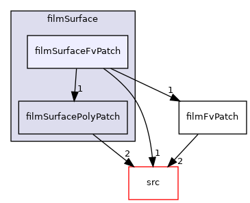 applications/modules/isothermalFilm/patches/filmSurface/filmSurfaceFvPatch