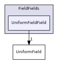 src/OpenFOAM/fields/FieldFields/UniformFieldField