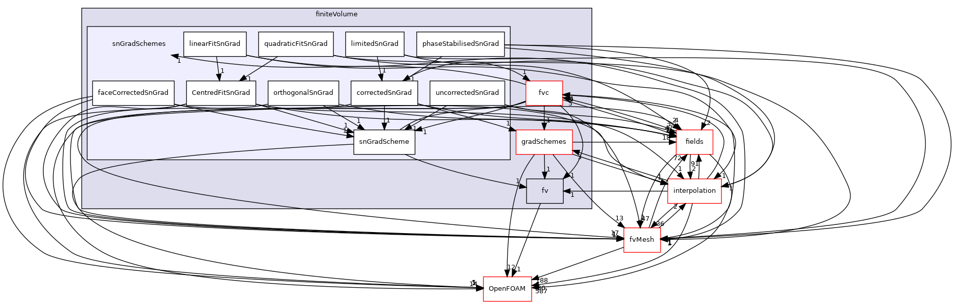 src/finiteVolume/finiteVolume/snGradSchemes