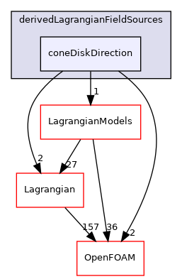 src/Lagrangian/cloud/fields/derivedLagrangianFieldSources/coneDiskDirection