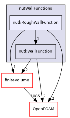 src/MomentumTransportModels/momentumTransportModels/derivedFvPatchFields/wallFunctions/nutWallFunctions/nutkRoughWallFunction