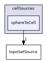 applications/utilities/deprecated/topoSet/topoSetSources/cellSources/sphereToCell