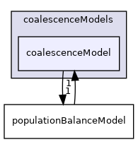 applications/modules/multiphaseEuler/populationBalance/coalescenceModels/coalescenceModel