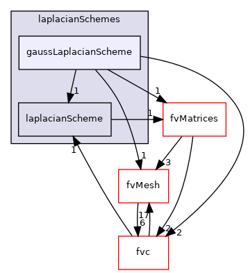 src/finiteVolume/finiteVolume/laplacianSchemes/gaussLaplacianScheme