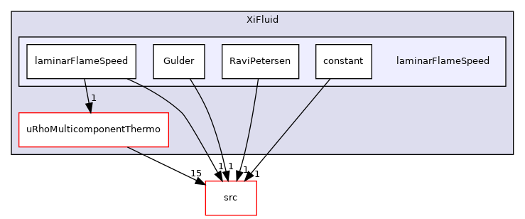 applications/modules/XiFluid/laminarFlameSpeed