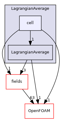 src/Lagrangian/Lagrangian/LagrangianAverage/cell