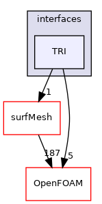 src/triSurface/triSurface/interfaces/TRI