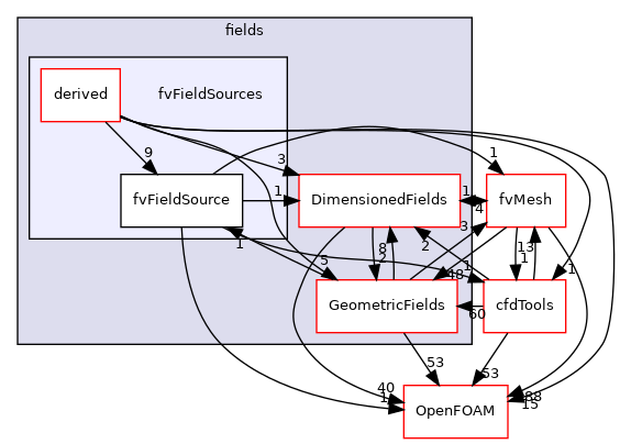 src/finiteVolume/fields/fvFieldSources