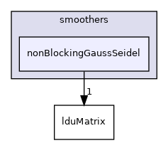 src/OpenFOAM/matrices/lduMatrix/smoothers/nonBlockingGaussSeidel