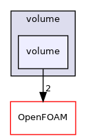src/meshTools/zoneGenerators/volume/volume