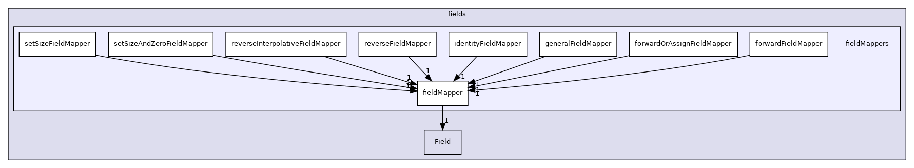 src/OpenFOAM/fields/fieldMappers