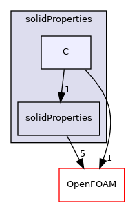 src/thermophysicalModels/thermophysicalProperties/solidProperties/C