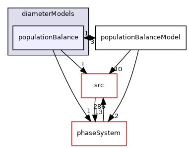 applications/modules/multiphaseEuler/populationBalance/diameterModels/populationBalance