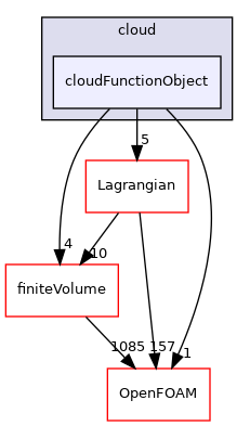 src/Lagrangian/cloud/cloudFunctionObject