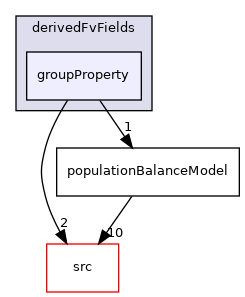 applications/modules/multiphaseEuler/populationBalance/derivedFvFields/groupProperty