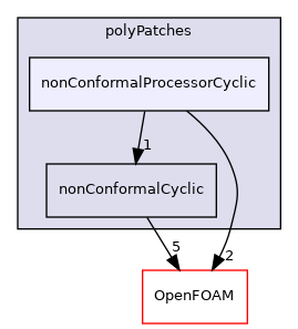 src/meshTools/nonConformal/polyPatches/nonConformalProcessorCyclic