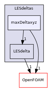src/MomentumTransportModels/momentumTransportModels/LES/LESdeltas/maxDeltaxyz