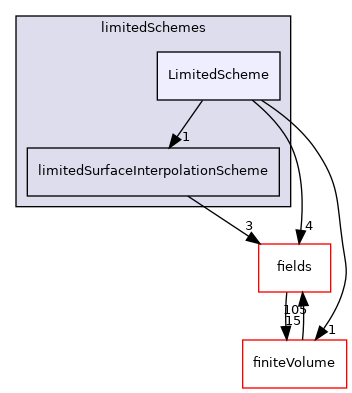 src/finiteVolume/interpolation/surfaceInterpolation/limitedSchemes/LimitedScheme