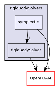 src/rigidBodyMotion/rigidBodyDynamics/rigidBodySolvers/symplectic