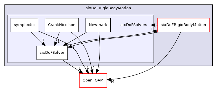 src/rigidBodyMotion/sixDoFRigidBodyMotion/sixDoFSolvers