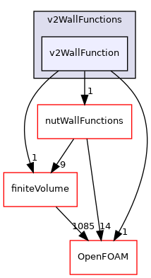 src/MomentumTransportModels/momentumTransportModels/derivedFvPatchFields/wallFunctions/v2WallFunctions/v2WallFunction