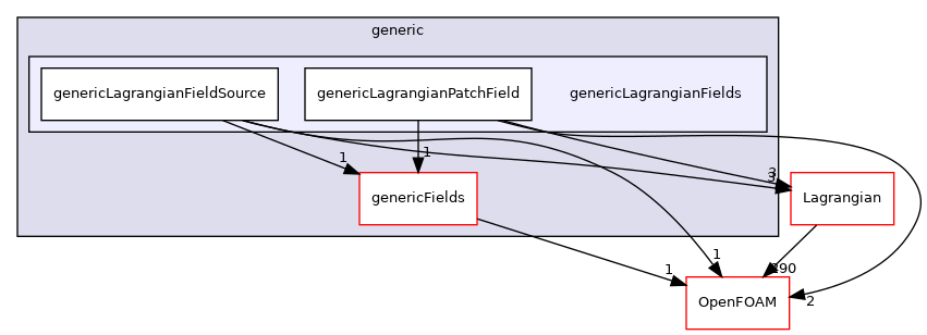 src/generic/genericLagrangianFields