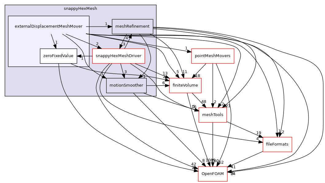 src/mesh/snappyHexMesh/externalDisplacementMeshMover