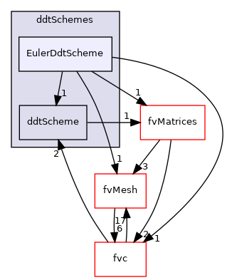 src/finiteVolume/finiteVolume/ddtSchemes/EulerDdtScheme