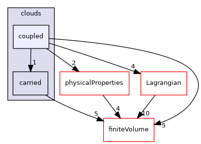 src/Lagrangian/cloud/clouds/coupled