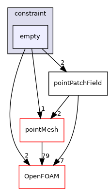 src/finiteVolume/fields/pointPatchFields/constraint/empty