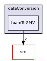 applications/utilities/postProcessing/dataConversion/foamToGMV
