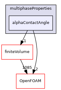 src/multiphaseModels/multiphaseProperties/alphaContactAngle